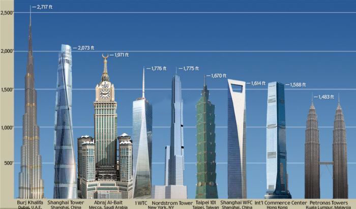 مقایسه برج خلیفه و آسمان خراش ها